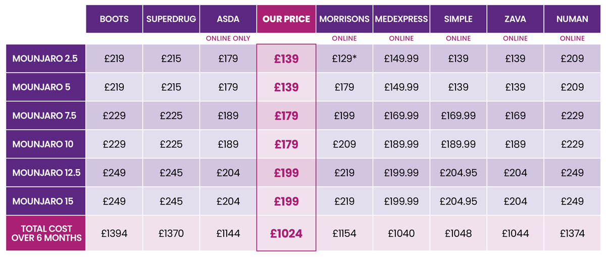 Weight loss Clinic Mounjaro Price Comparision Chart