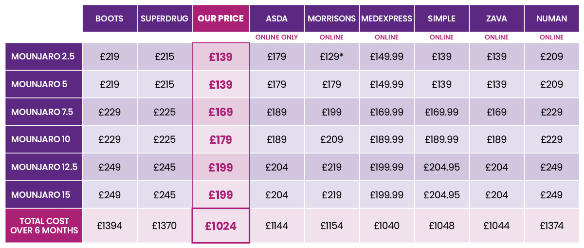Weight Loss Price Comparison